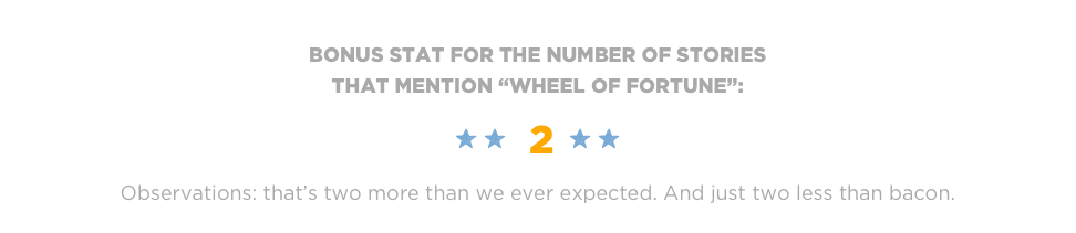  
BONUS stat for the number of stories 
that mention “wheel of fortune”: 
** 2  **
Observations: that’s two more than we ever expected. And just two less than bacon.
