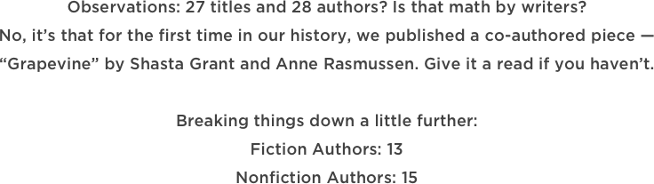 Observations: 27 titles and 28 authors? Is that math by writers?
No, it’s that for the first time in our history, we published a co-authored piece —  “Grapevine” by Shasta Grant and Anne Rasmussen. Give it a read if you haven’t.

Breaking things down a little further:
Fiction Authors: 13
Nonfiction Authors: 15